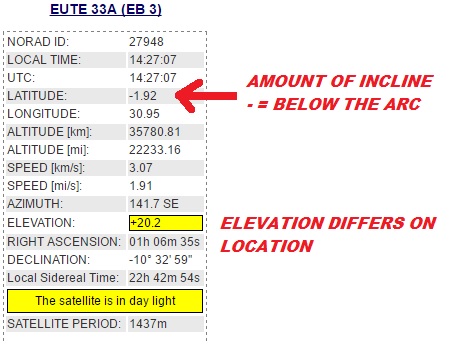 30.8E INCLINED ORBIT TRACKING