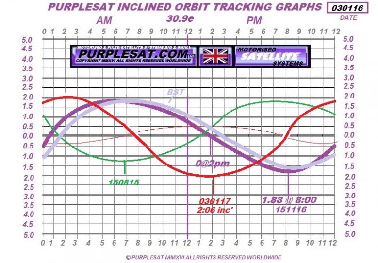 INCLINED ORBIT EG 30.8E