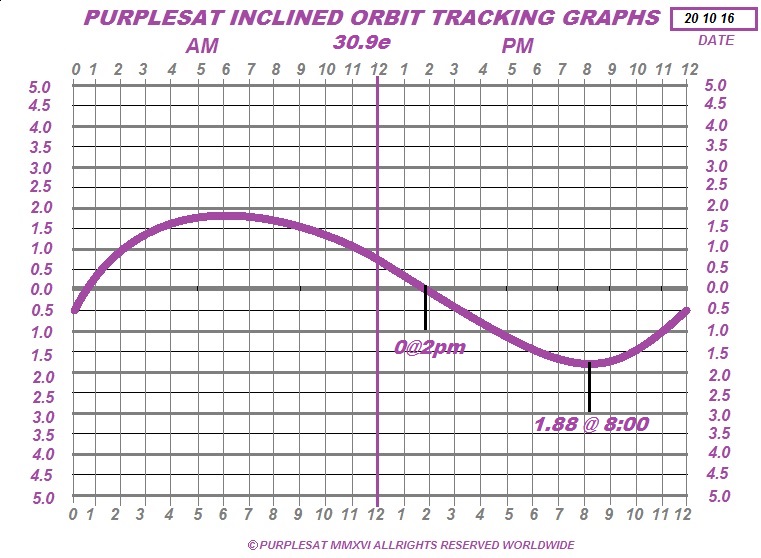 INCLINED ORBIT DIAG 1A PURPLESAT