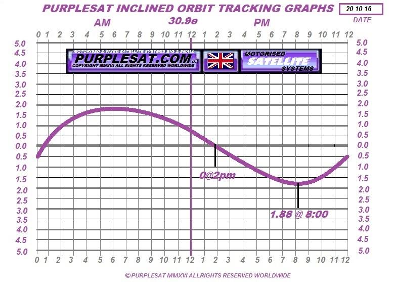example incllined orbit purplesat