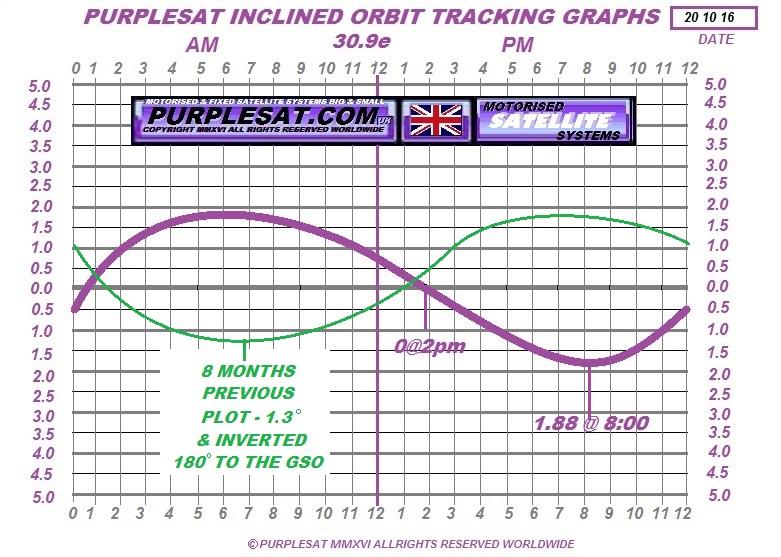 INCLINED ORBIT DIAG 1A PURPLESAT