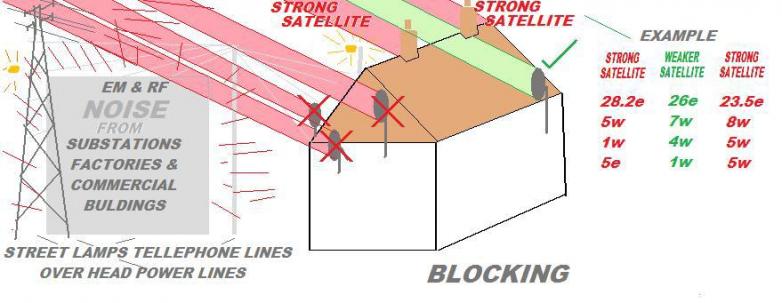 Blocking Diagram 1a- Shows satellite noise blocking techniques