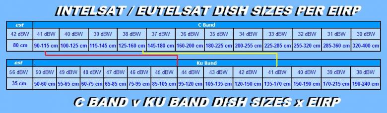 C BAND KU EIRP v DISH SIZES