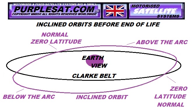 INCLINED ORBIT DIAG 1A PURPLESAT