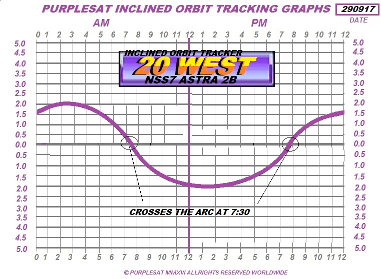 20w INCLINED ORBIT - PURPLESAT